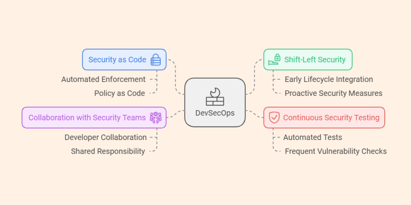 what is devSecOps